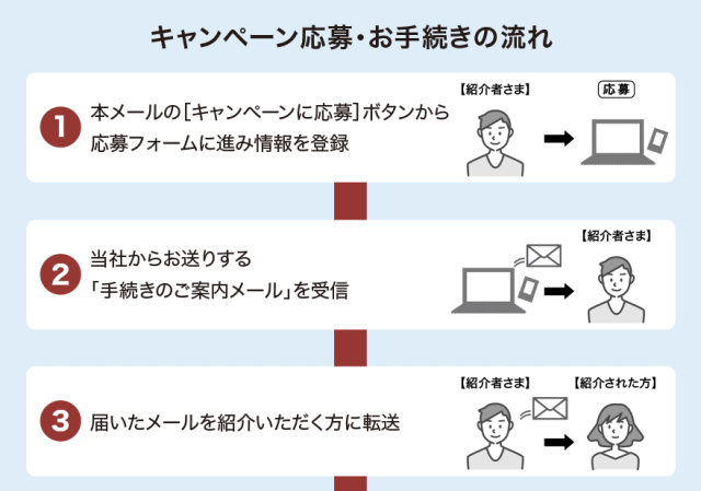 登録から受け取りまでの流れ